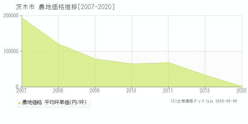 茨木市の農地価格推移グラフ 