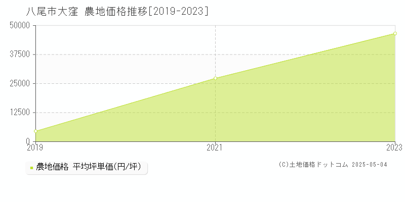大窪(八尾市)の農地価格推移グラフ(坪単価)[2019-2023年]