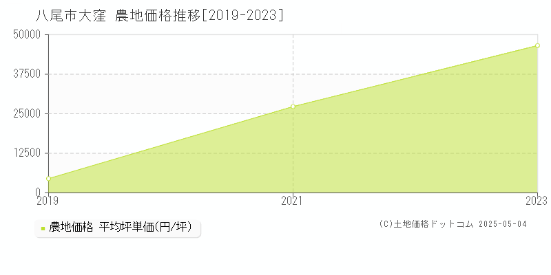 八尾市大窪の農地価格推移グラフ 