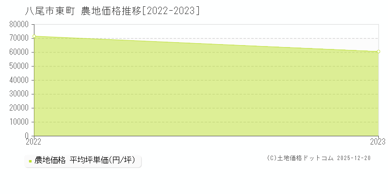 東町(八尾市)の農地価格推移グラフ(坪単価)[2022-2023年]