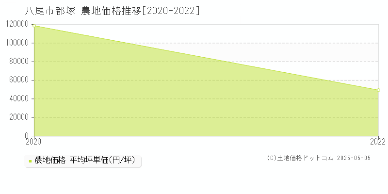 都塚(八尾市)の農地価格推移グラフ(坪単価)[2020-2022年]