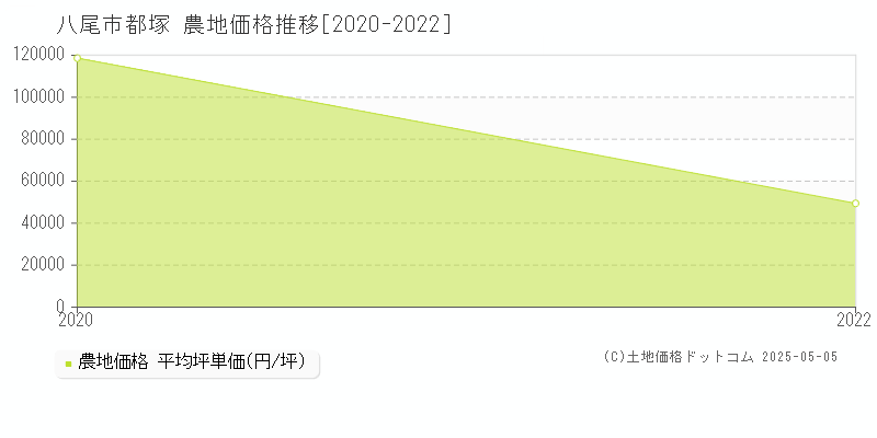 八尾市都塚の農地価格推移グラフ 