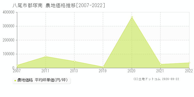 八尾市都塚南の農地価格推移グラフ(坪単価)[2007-2022年]