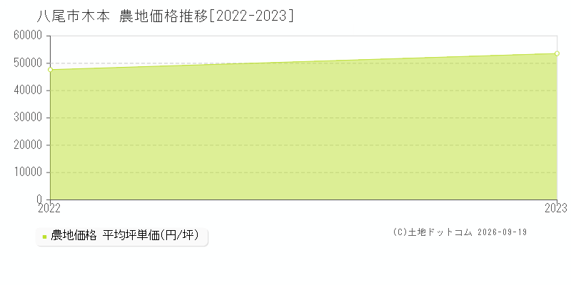 八尾市大字木本の農地価格推移グラフ(坪単価)[2022-2023年]