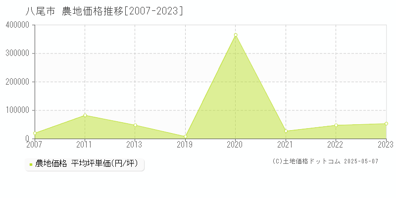 八尾市(大阪府)の農地価格推移グラフ(坪単価)[2007-2023年]
