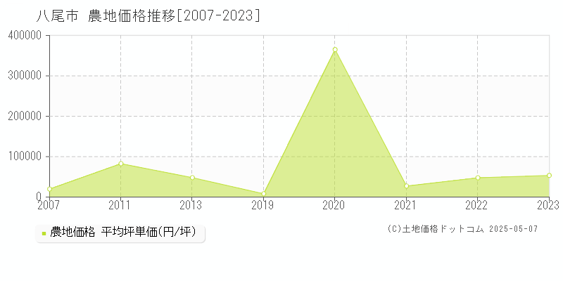 八尾市全域の農地取引事例推移グラフ 