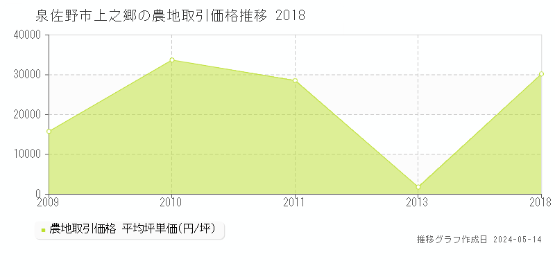 泉佐野市上之郷の農地価格推移グラフ 