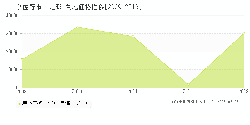 上之郷(泉佐野市)の農地価格推移グラフ(坪単価)[2009-2018年]