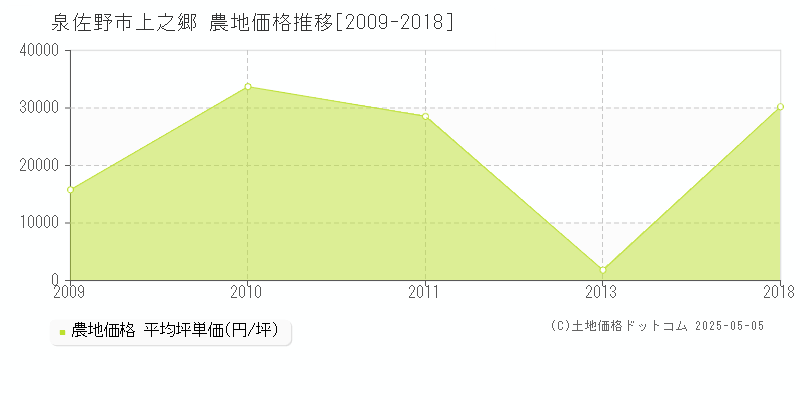 泉佐野市上之郷の農地価格推移グラフ 