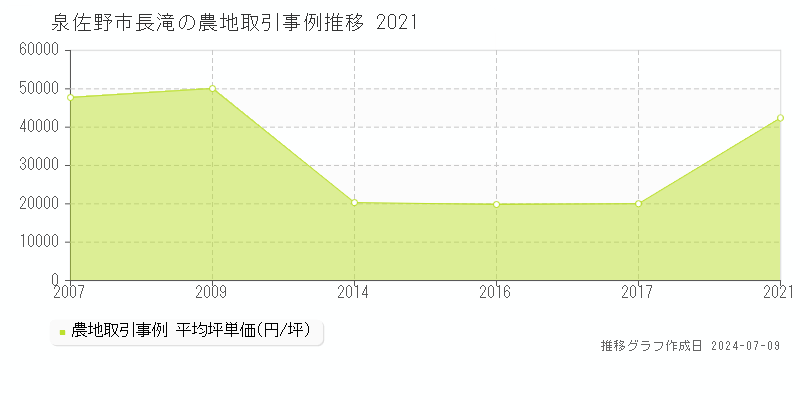 泉佐野市長滝の農地価格推移グラフ 