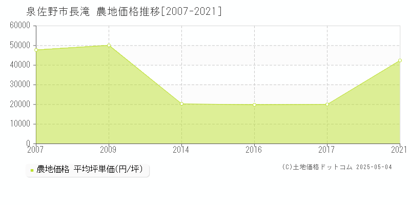 長滝(泉佐野市)の農地価格推移グラフ(坪単価)[2007-2021年]