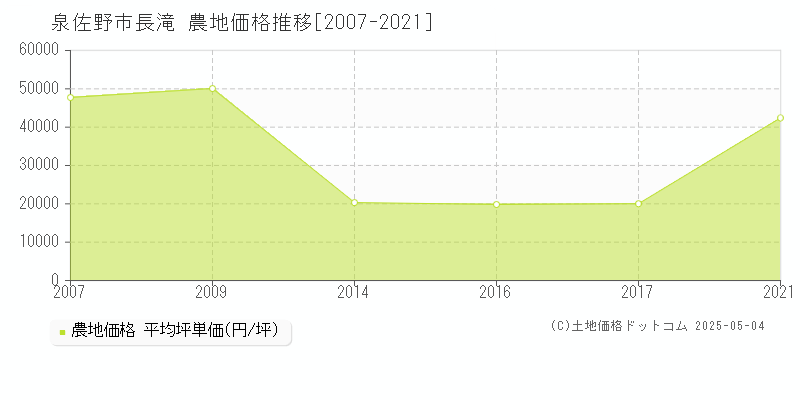 泉佐野市長滝の農地価格推移グラフ 