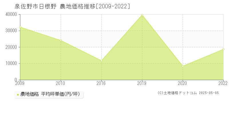 日根野(泉佐野市)の農地価格推移グラフ(坪単価)[2009-2022年]