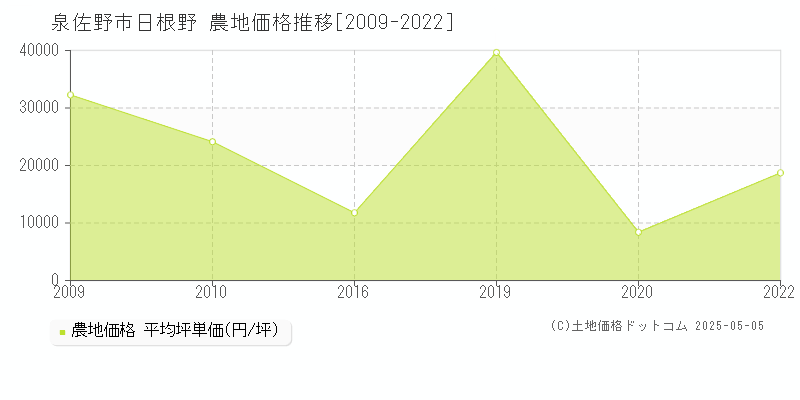 泉佐野市日根野の農地価格推移グラフ 