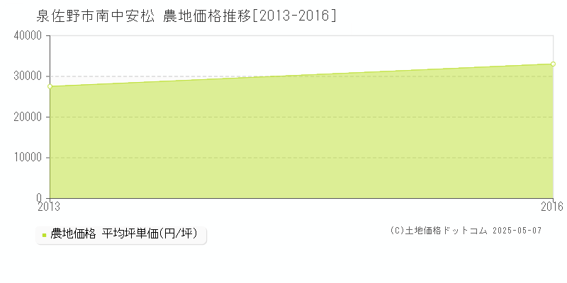 南中安松(泉佐野市)の農地価格推移グラフ(坪単価)[2013-2016年]