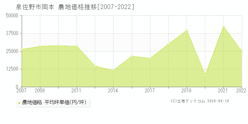 泉佐野市岡本の農地価格推移グラフ(坪単価)[2007-2022年]