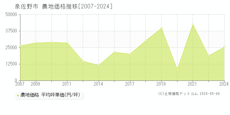 泉佐野市(大阪府)の農地価格推移グラフ(坪単価)[2007-2024年]