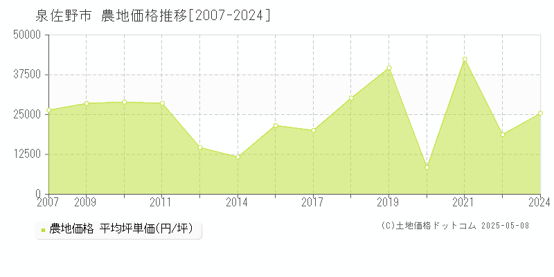 泉佐野市の農地価格推移グラフ 