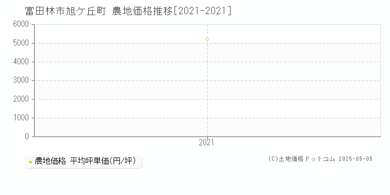 旭ケ丘町(富田林市)の農地価格推移グラフ(坪単価)[2021-2021年]