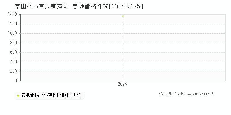 富田林市喜志新家町の農地価格推移グラフ(坪単価)[2025-2025年]