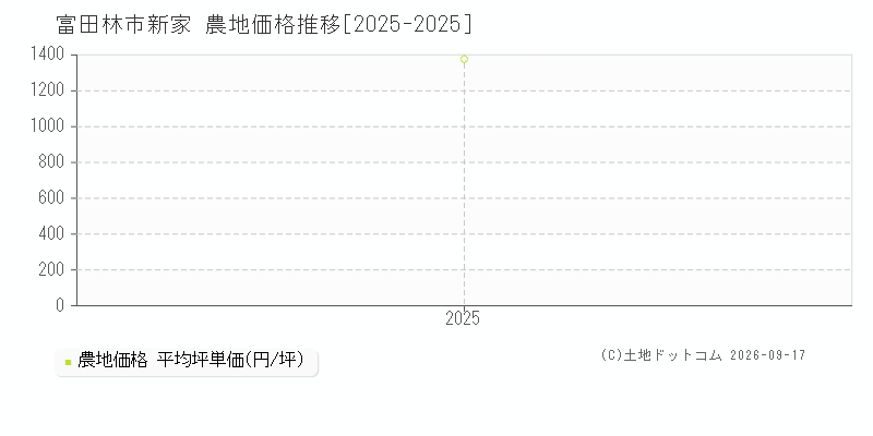 富田林市新家の農地価格推移グラフ(坪単価)[2025-2025年]