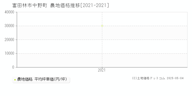 中野町(富田林市)の農地価格推移グラフ(坪単価)[2021-2021年]
