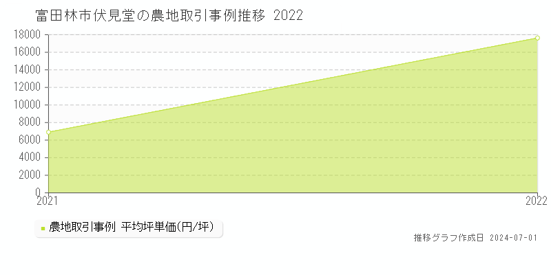 富田林市伏見堂の農地取引事例推移グラフ 