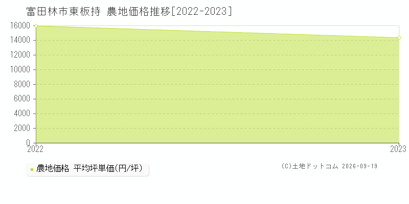 富田林市大字東板持の農地価格推移グラフ(坪単価)[2022-2023年]