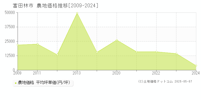 富田林市(大阪府)の農地価格推移グラフ(坪単価)[2009-2024年]