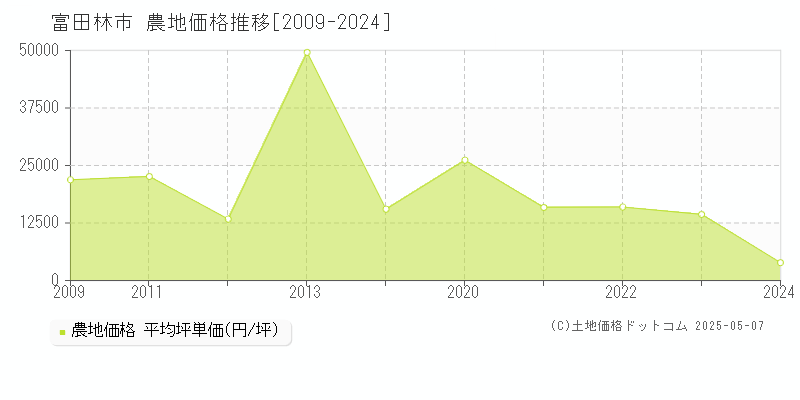 富田林市の農地価格推移グラフ 