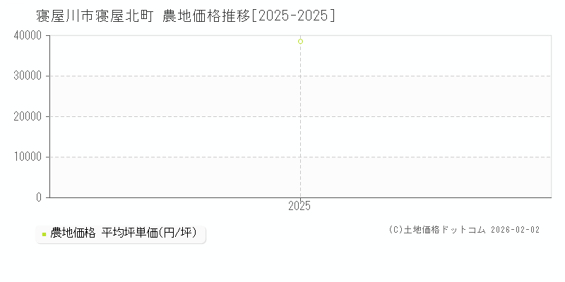 寝屋北町(寝屋川市)の農地価格推移グラフ(坪単価)[2025-2025年]