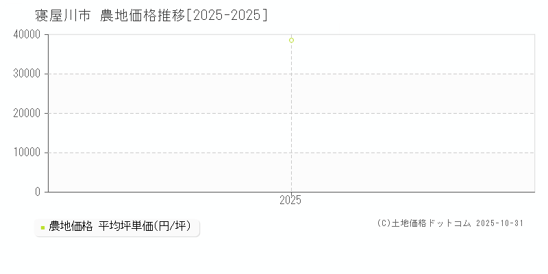 寝屋川市(大阪府)の農地価格推移グラフ(坪単価)[2025-2025年]