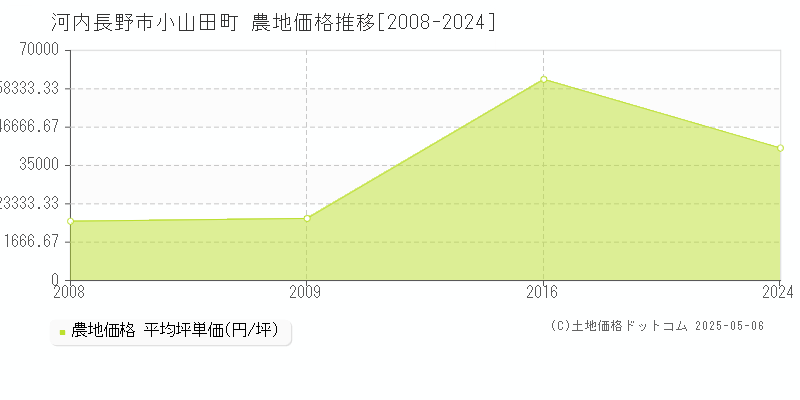 小山田町(河内長野市)の農地価格推移グラフ(坪単価)[2008-2024年]