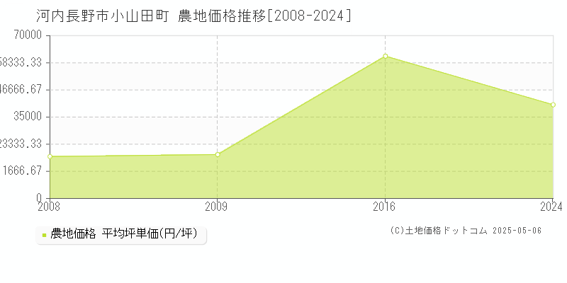 河内長野市小山田町の農地価格推移グラフ 