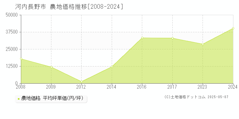 河内長野市(大阪府)の農地価格推移グラフ(坪単価)[2008-2024年]