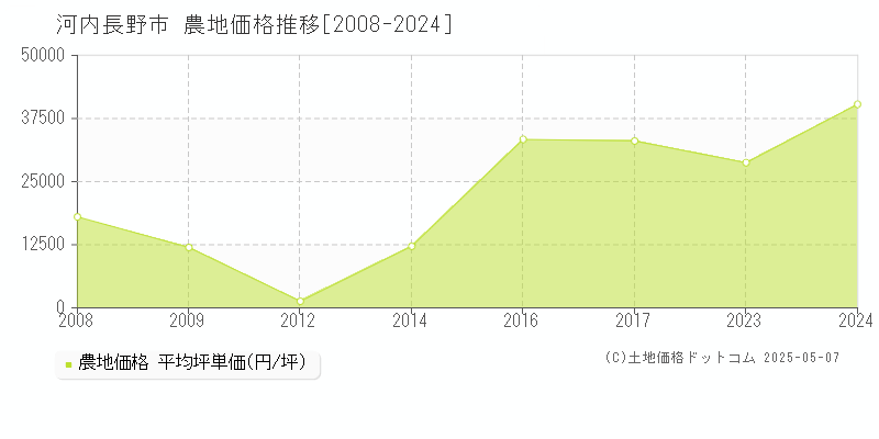 河内長野市の農地価格推移グラフ 