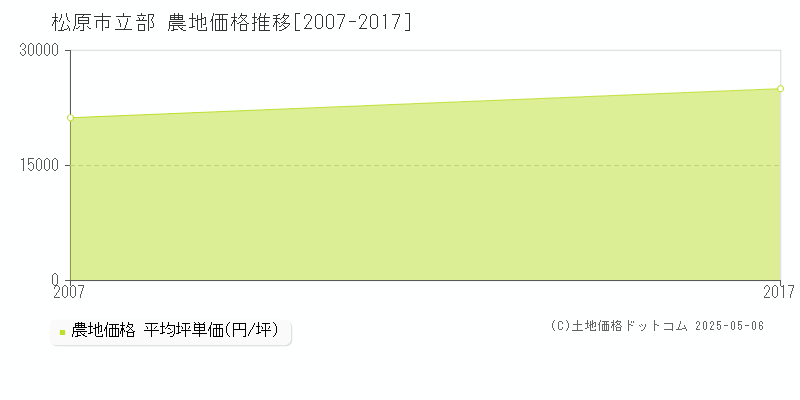 立部(松原市)の農地価格推移グラフ(坪単価)[2007-2017年]