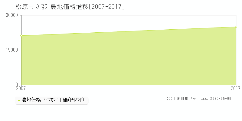 松原市立部の農地価格推移グラフ 