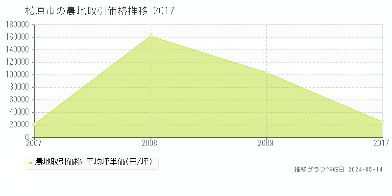 松原市の農地価格推移グラフ 