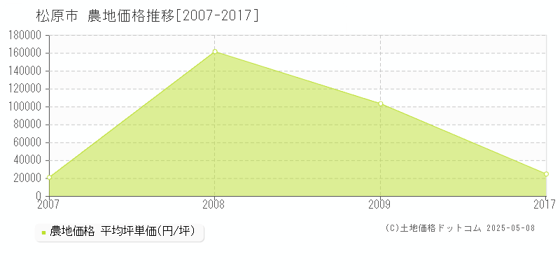 松原市(大阪府)の農地価格推移グラフ(坪単価)[2007-2017年]