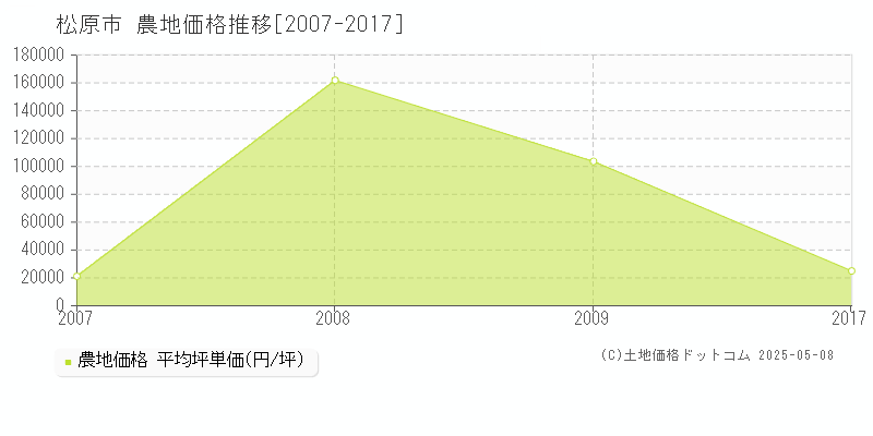 松原市の農地価格推移グラフ 