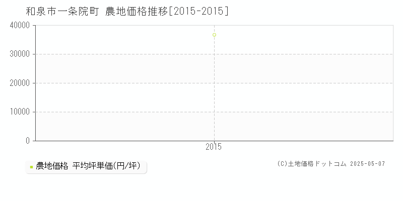 和泉市一条院町の農地価格推移グラフ 