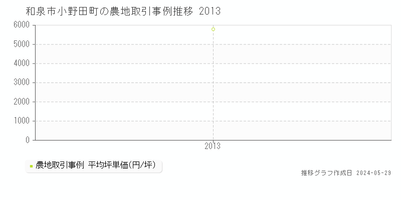 和泉市小野田町の農地価格推移グラフ 