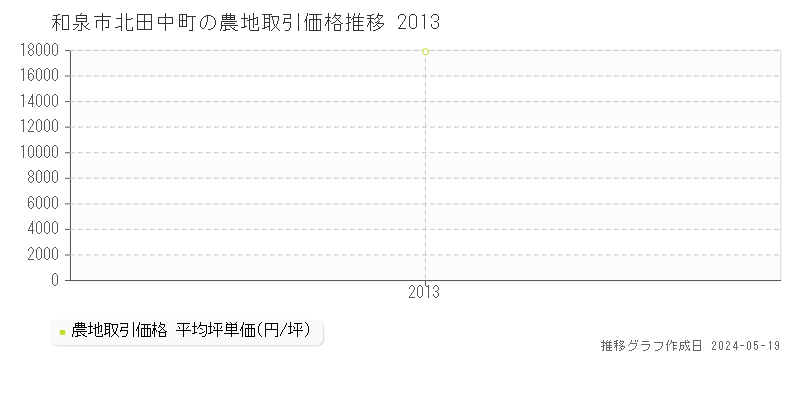 和泉市北田中町の農地価格推移グラフ 