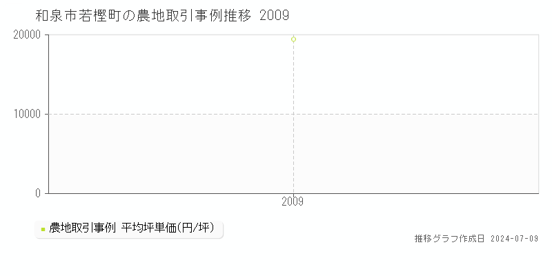 和泉市若樫町の農地価格推移グラフ 