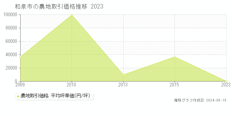 和泉市の農地取引事例推移グラフ 