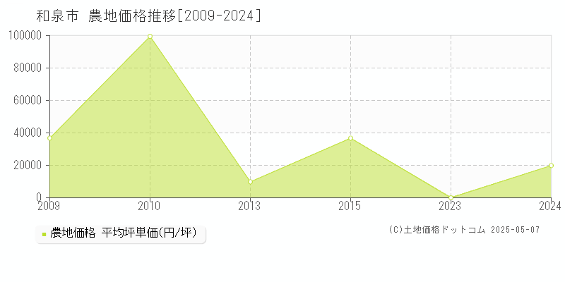 和泉市(大阪府)の農地価格推移グラフ(坪単価)[2009-2024年]