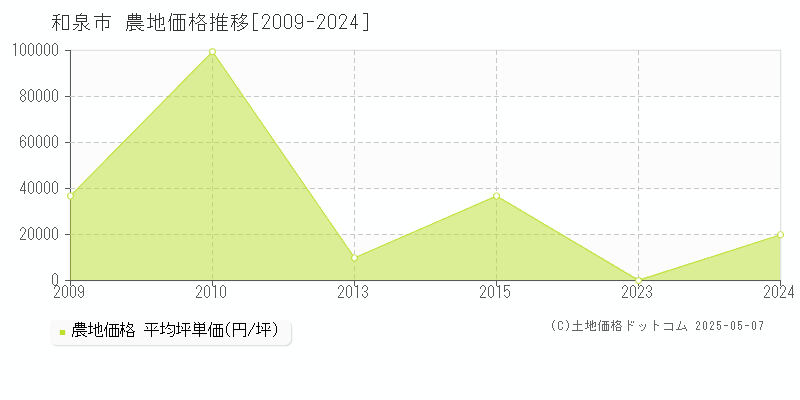 和泉市の農地価格推移グラフ 