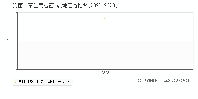 粟生間谷西(箕面市)の農地価格推移グラフ(坪単価)[2020-2020年]