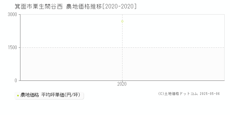 箕面市粟生間谷西の農地価格推移グラフ 